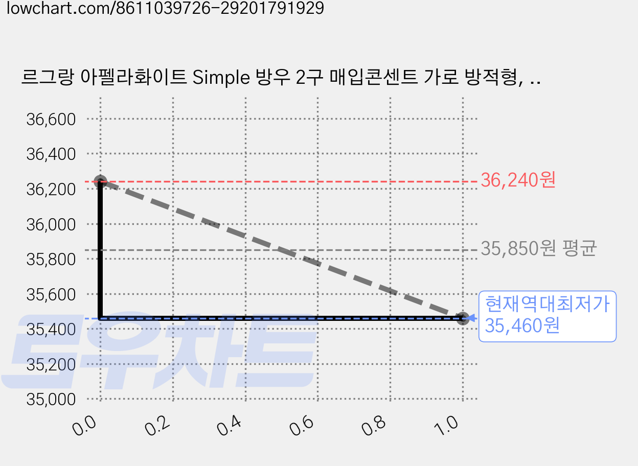 르그랑 아펠라화이트 Simple 방우 2구 매입콘센트 가로 방적형, 6개 가격 변동 차트, 현재가 35,460원, 역대최저가