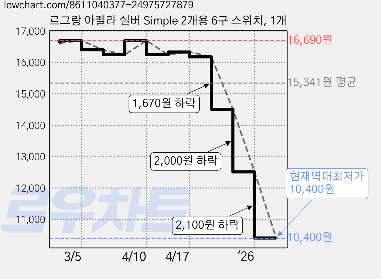 르그랑 아펠라 실버 Simple 2개용 6구 스위치, 1개 가격 변동 차트, 현재가 10,400원, 역대최저가