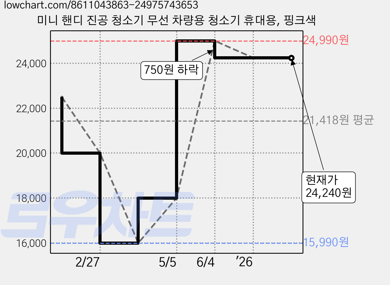 미니 핸디 진공 청소기 무선 차량용 청소기 휴대용, 핑크색 가격 변동 차트, 현재가 24,240원, 관측 최저가 15,990원