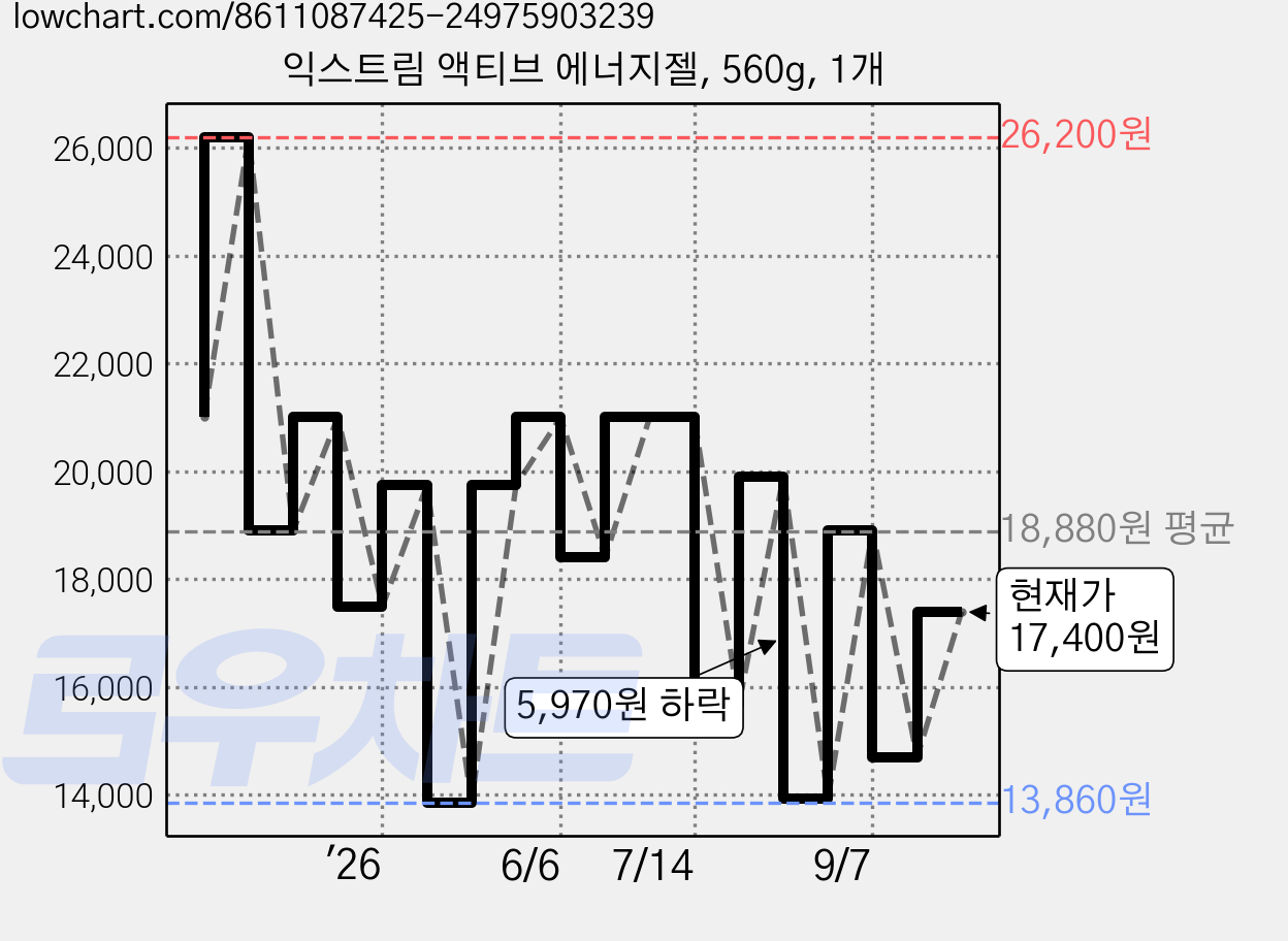 익스트림 액티브 에너지젤, 560g, 1개 가격 변동 차트, 현재가 17,400원, 관측 최저가 12,680원