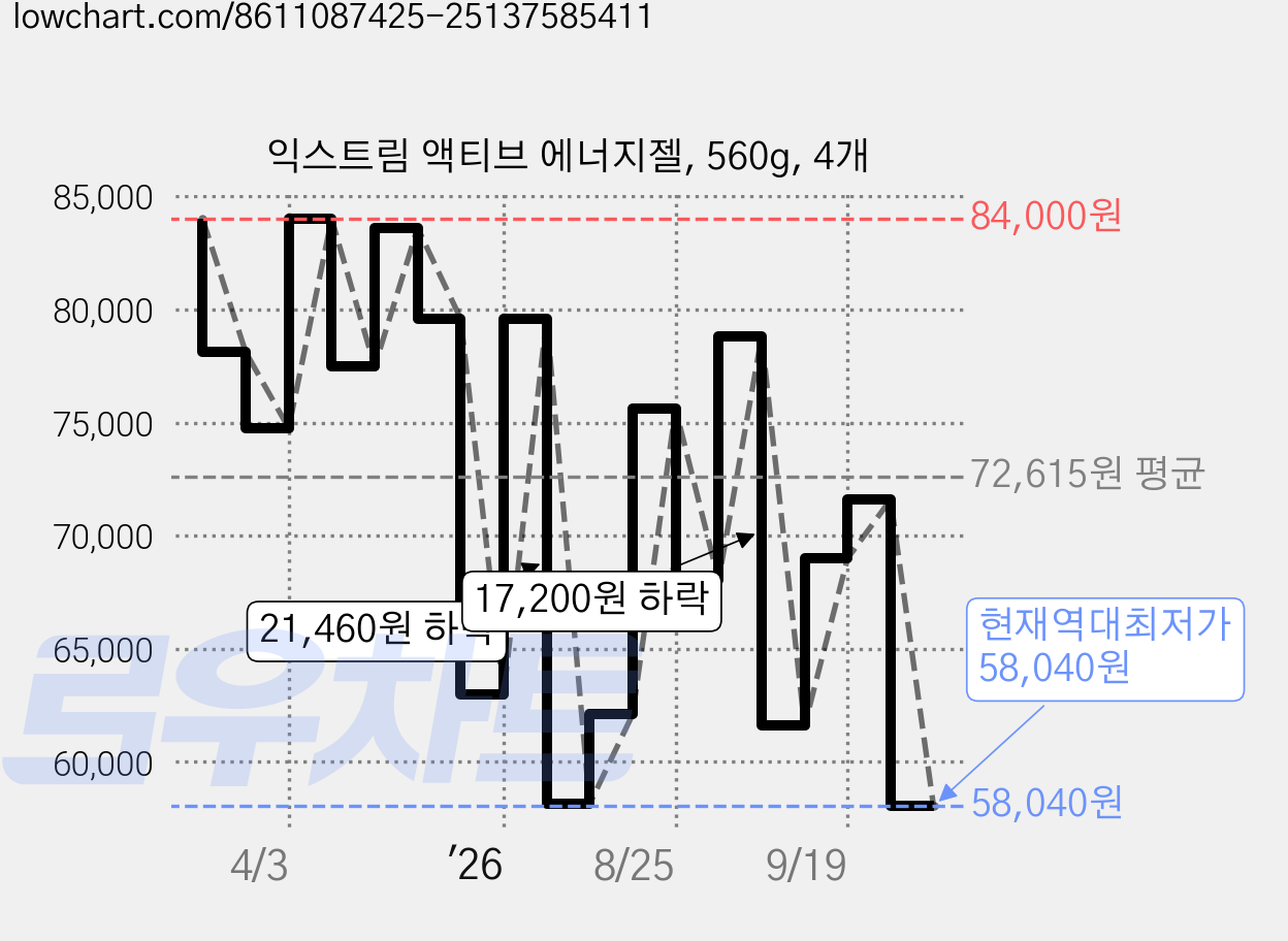 익스트림 액티브 에너지젤, 560g, 4개 가격 변동 차트, 현재가 58,040원, 역대최저가