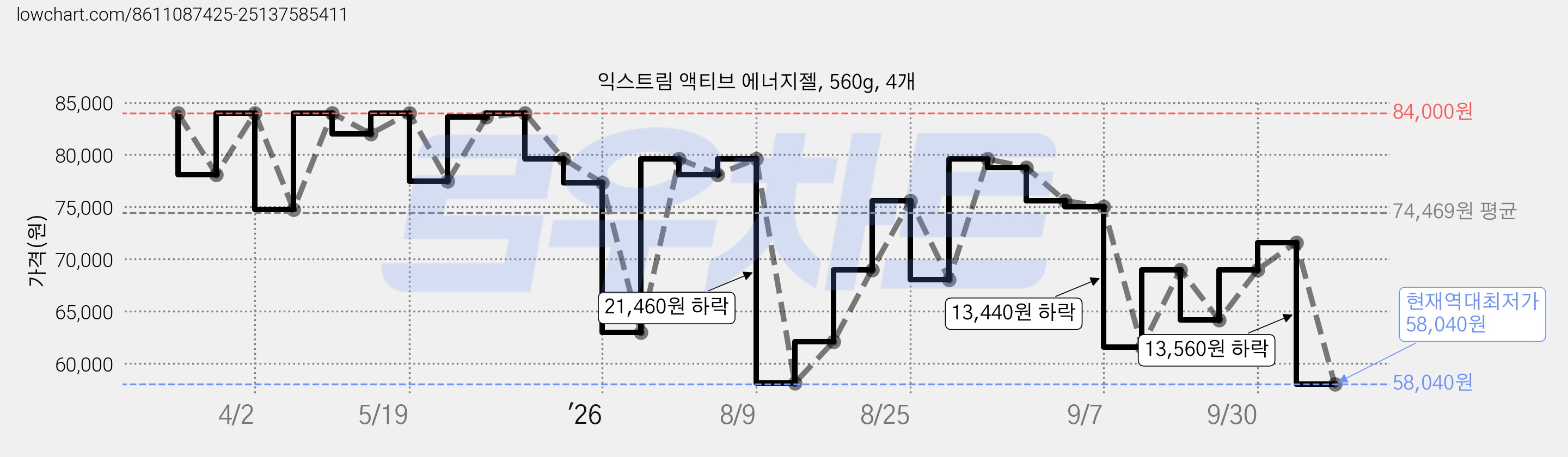 익스트림 액티브 에너지젤, 560g, 4개 가격 변동 차트, 현재가 58,040원, 역대최저가