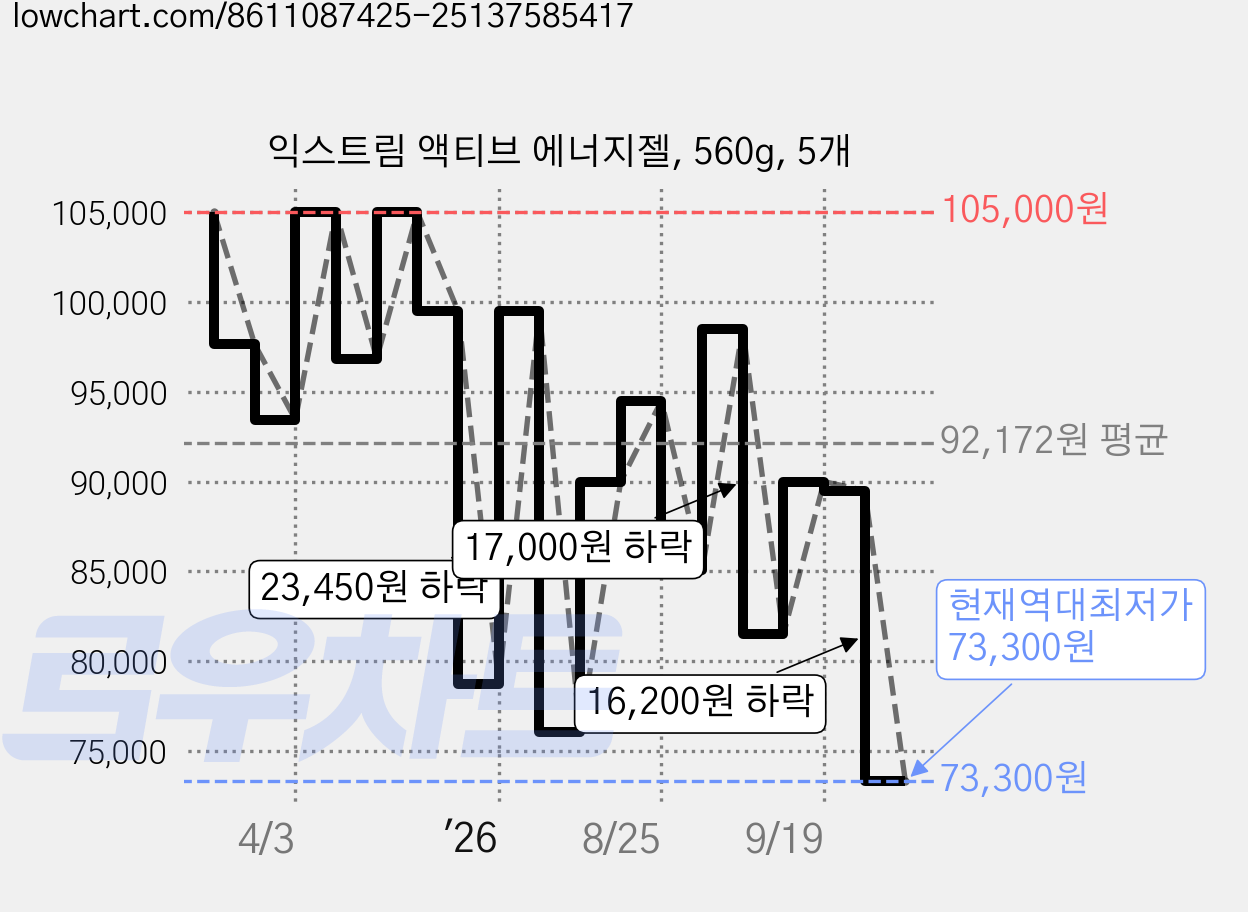 익스트림 액티브 에너지젤, 560g, 5개 가격 변동 차트, 현재가 73,300원, 역대최저가