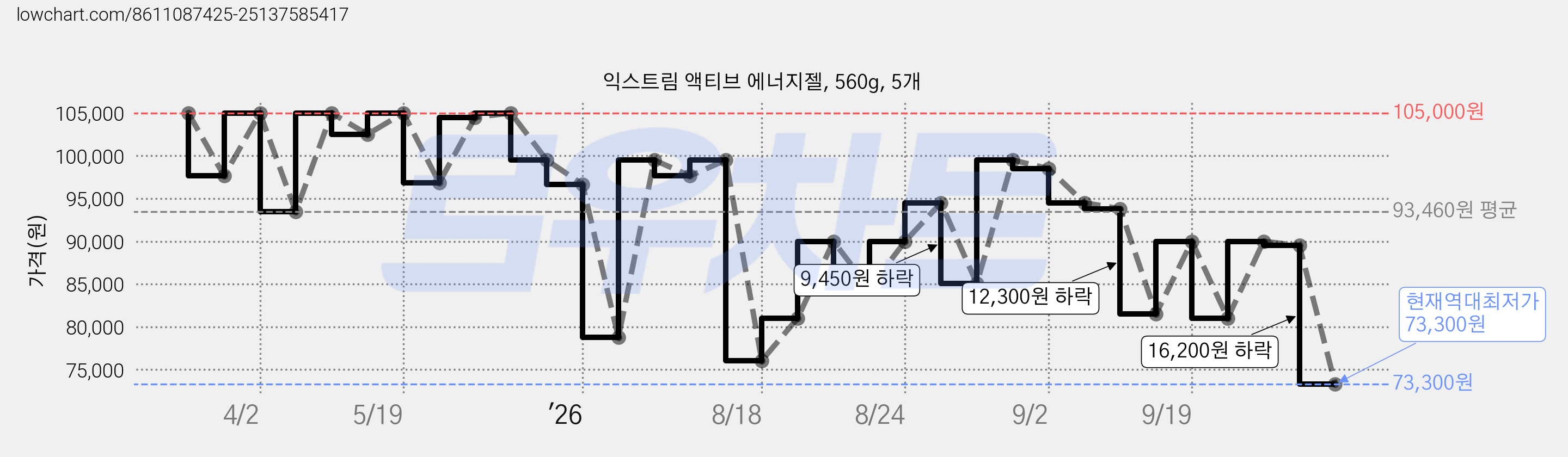 익스트림 액티브 에너지젤, 560g, 5개 가격 변동 차트, 현재가 73,300원, 역대최저가