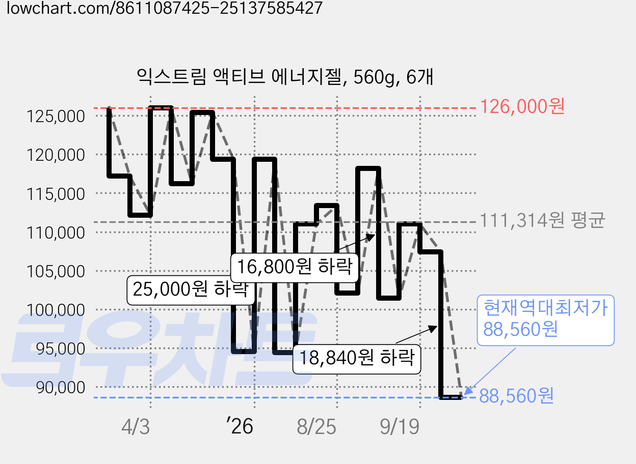 익스트림 액티브 에너지젤, 560g, 6개 가격 변동 차트, 현재가 88,560원, 역대최저가