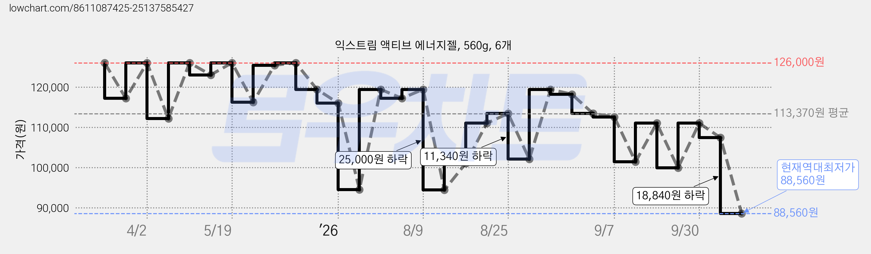 익스트림 액티브 에너지젤, 560g, 6개 가격 변동 차트, 현재가 88,560원, 역대최저가