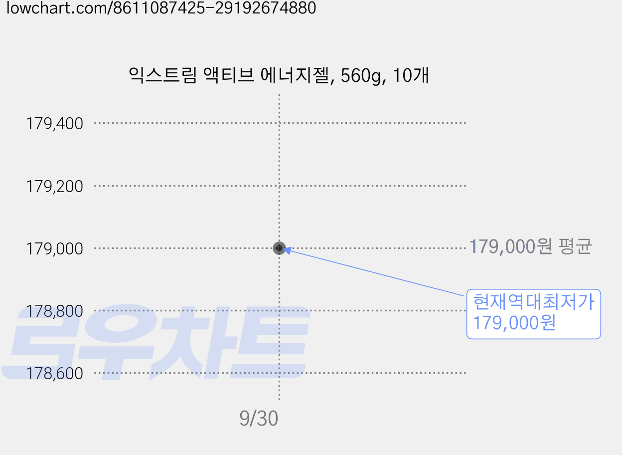익스트림 액티브 에너지젤, 560g, 10개 가격 변동 차트, 현재가 179,000원, 역대최저가