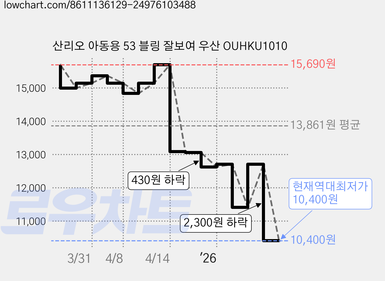 산리오 아동용 53 블링 잘보여 우산 OUHKU1010 가격 변동 차트, 현재가 10,400원, 역대최저가