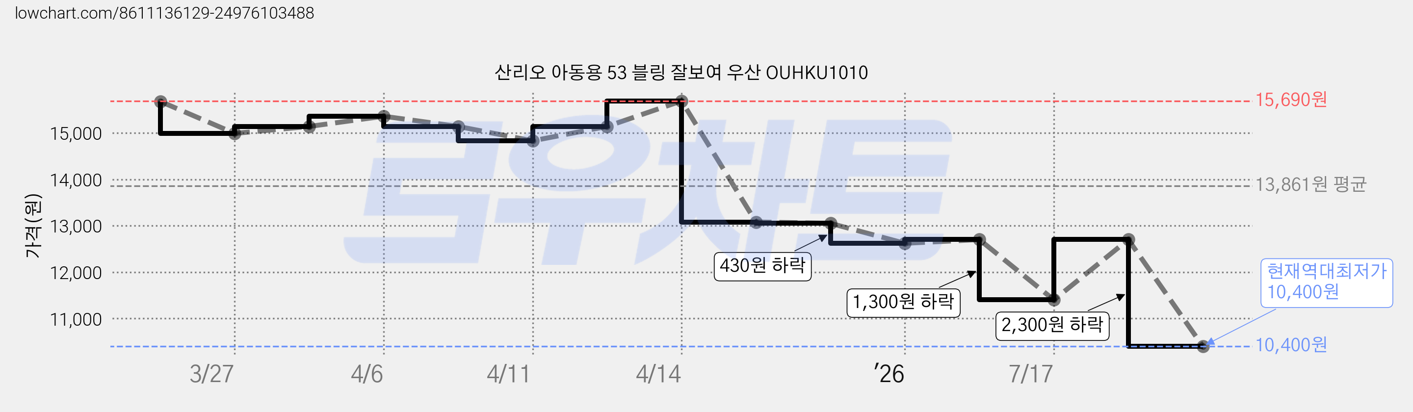 산리오 아동용 53 블링 잘보여 우산 OUHKU1010 가격 변동 차트, 현재가 10,400원, 역대최저가