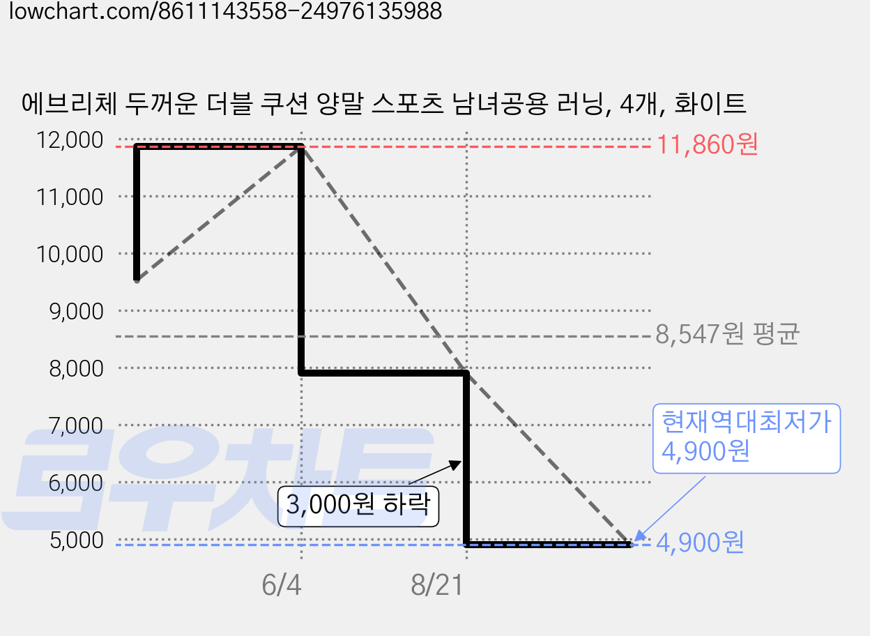에브리체 두꺼운 더블 쿠션 양말 스포츠 남녀공용 러닝, 4개, 화이트 가격 변동 차트, 현재가 4,900원, 역대최저가