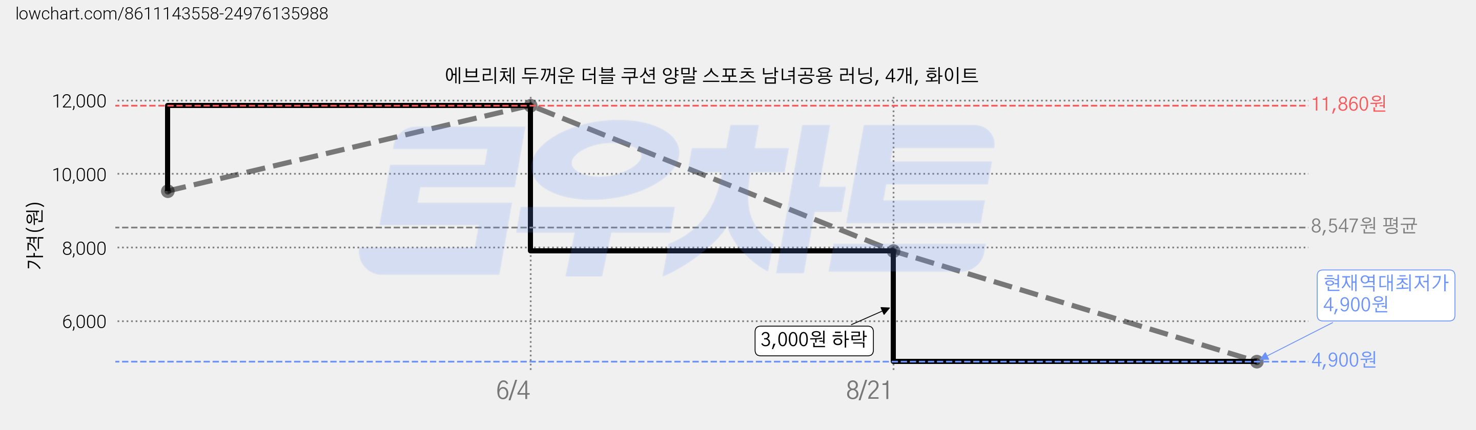 에브리체 두꺼운 더블 쿠션 양말 스포츠 남녀공용 러닝, 4개, 화이트 가격 변동 차트, 현재가 4,900원, 역대최저가