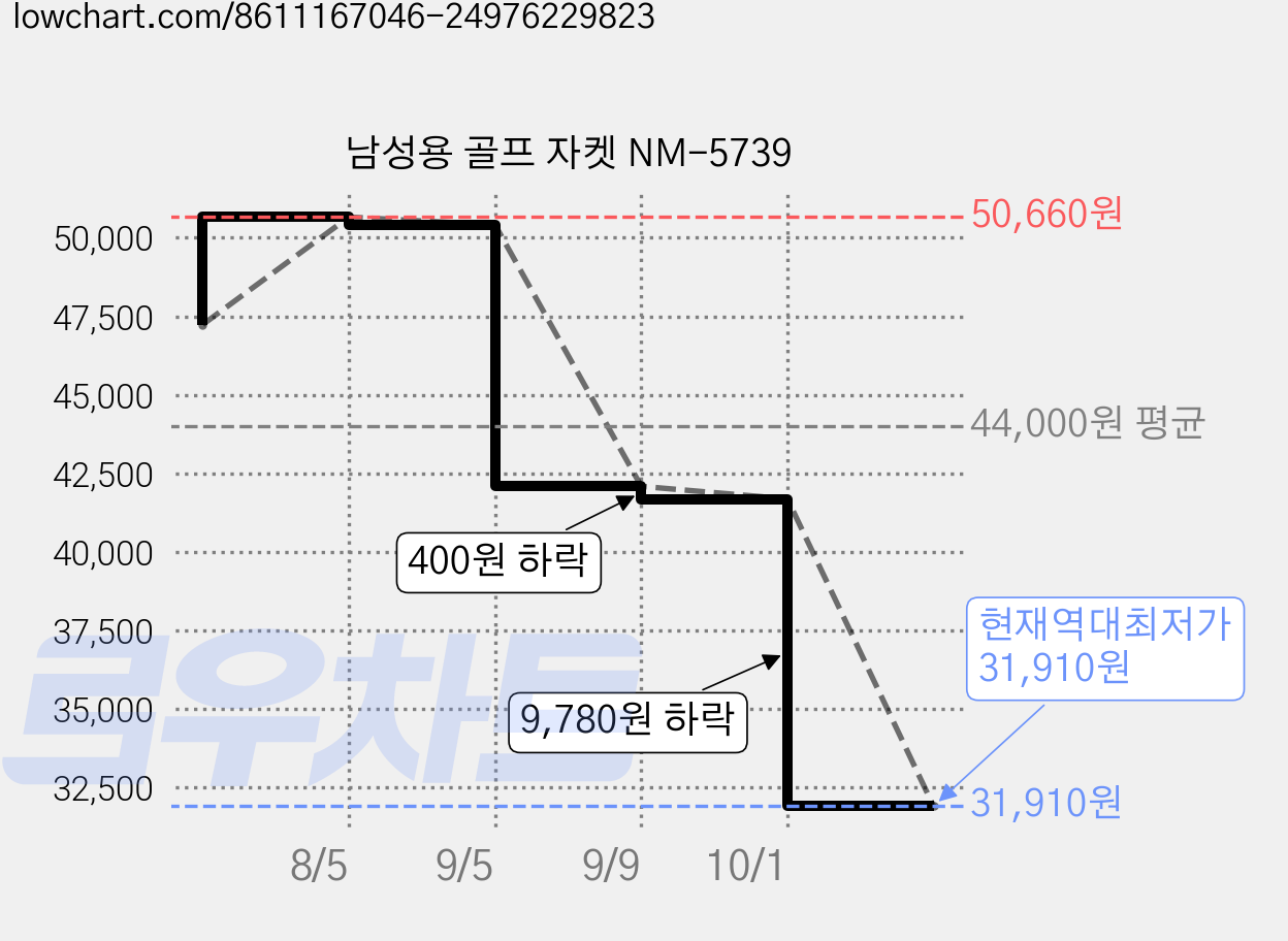 남성용 골프 자켓 NM-5739 가격 변동 차트, 현재가 31,910원, 역대최저가