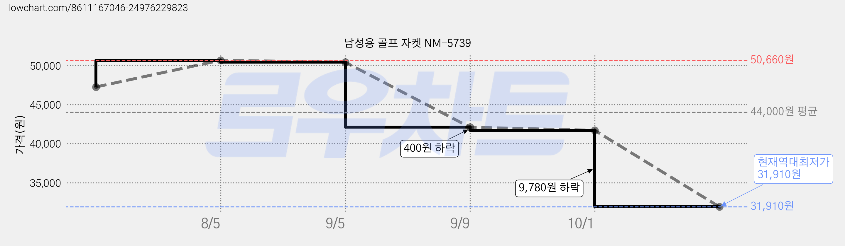남성용 골프 자켓 NM-5739 가격 변동 차트, 현재가 31,910원, 역대최저가