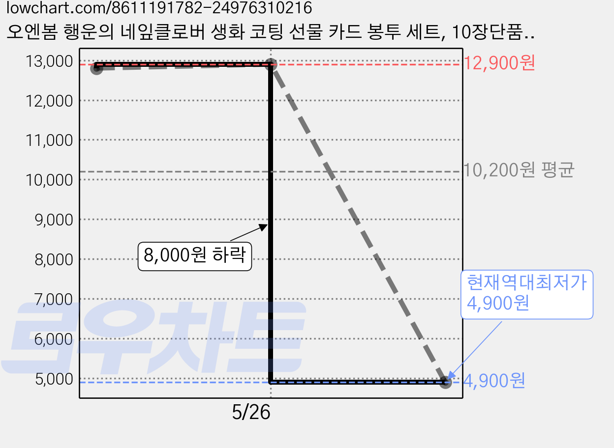 오엔봄 행운의 네잎클로버 생화 코팅 선물 카드 봉투 세트, 10장단품(봉투X) 가격 변동 차트, 현재가 4,900원, 역대최저가