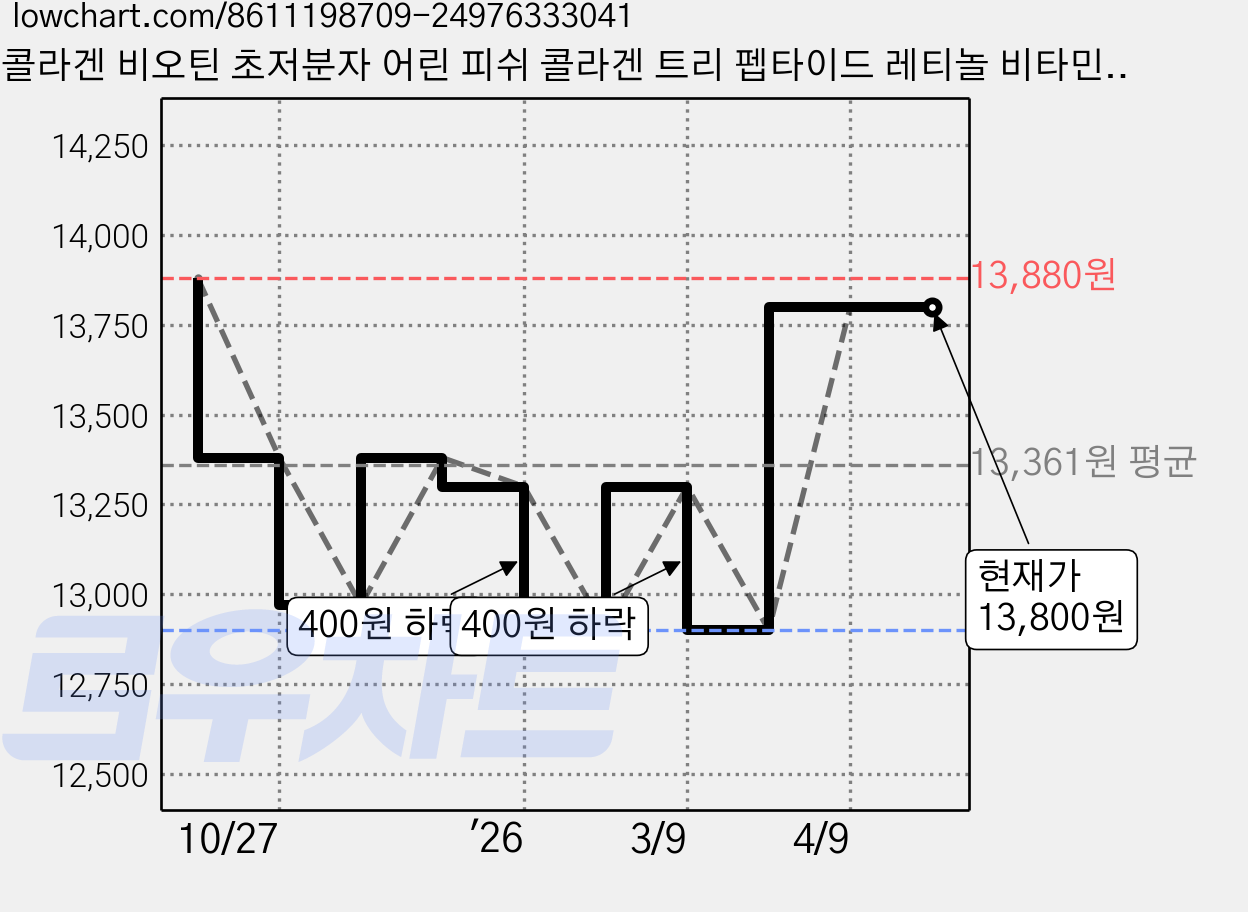 콜라겐 비오틴 초저분자 어린 피쉬 콜라겐 트리 펩타이드 레티놀 비타민C 식약처 HACCP 인증 [당일발송], 60g, 1개 가격 변동 차트, 현재가 13,800원, 관측 최저가 12,900원