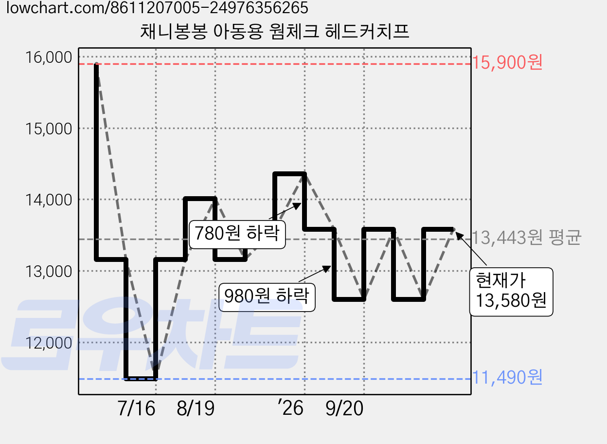 채니봉봉 아동용 웜체크 헤드커치프 가격 변동 차트, 현재가 13,580원, 관측 최저가 11,010원
