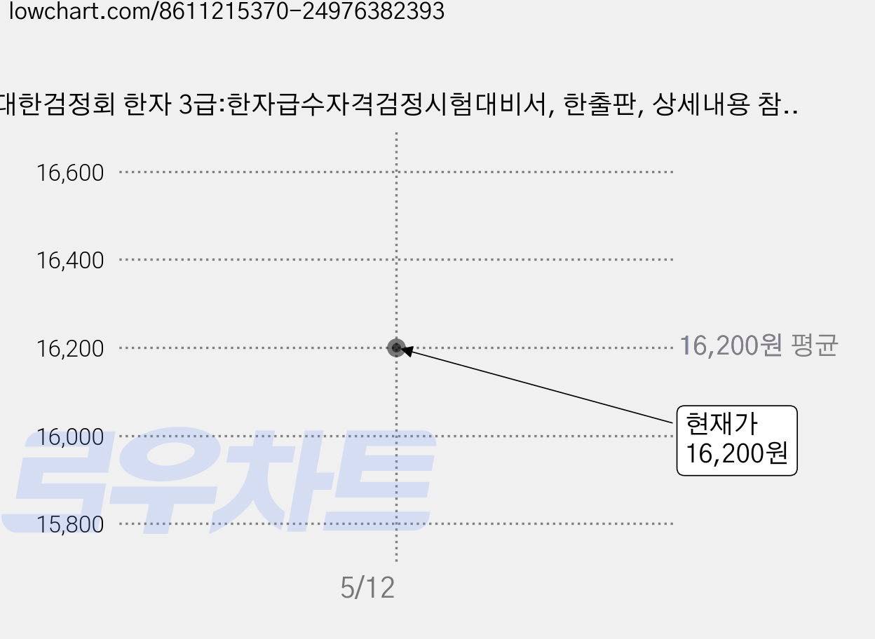 대한검정회 한자 3급:한자급수자격검정시험대비서, 한출판, 상세내용 참조 가격 변동 차트, 현재가 16,200원