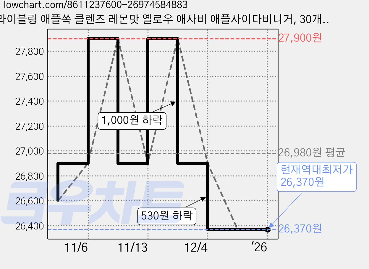 라이블링 애플쏙 클렌즈 레몬맛 옐로우 애사비 애플사이다비니거, 30개, 15ml 가격 변동 차트, 현재가 26,370원, 역대최저가
