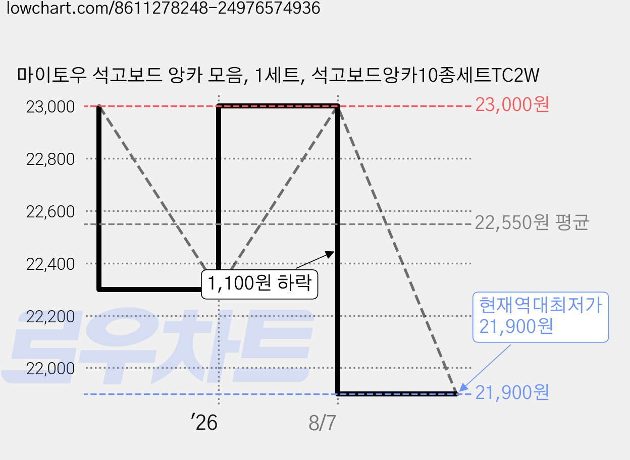 마이토우 석고보드 앙카 모음, 1세트, 석고보드앙카10종세트TC2W 가격 변동 차트, 현재가 21,900원, 역대최저가