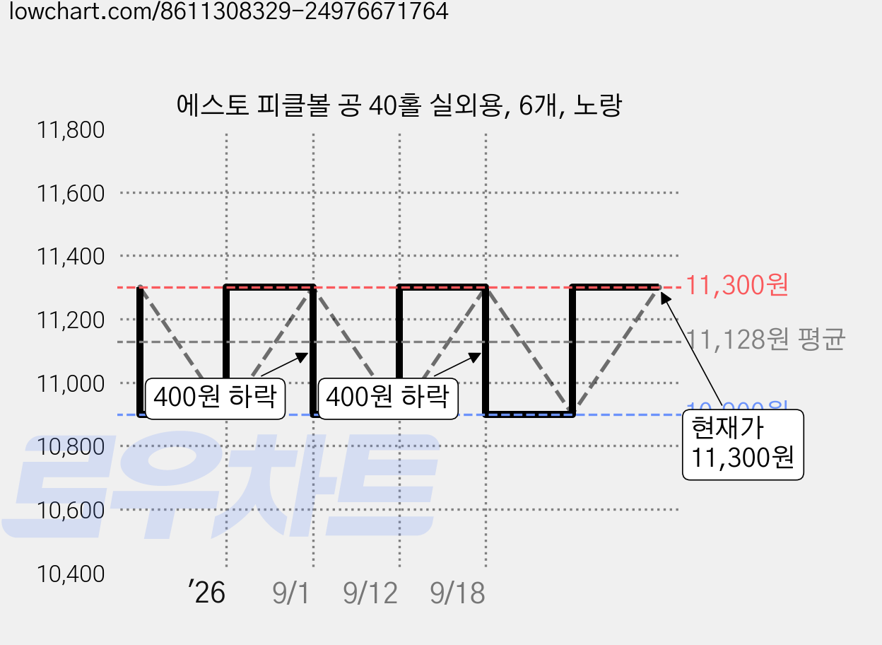 에스토 피클볼 공 40홀 실외용, 6개, 노랑 가격 변동 차트, 현재가 11,300원, 관측 최저가 10,900원