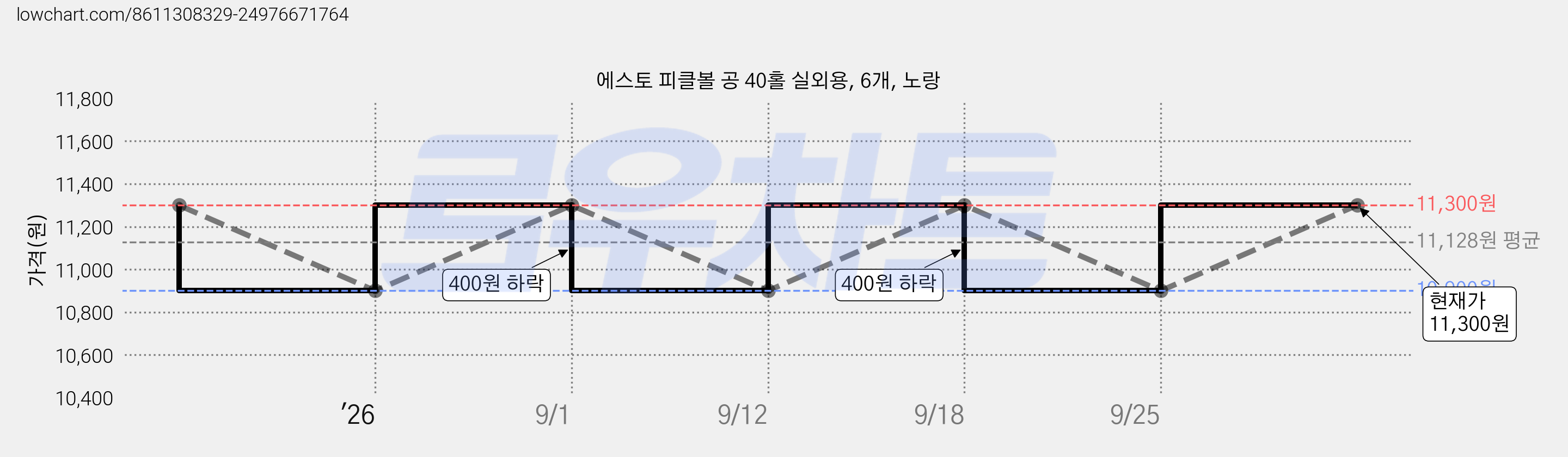 에스토 피클볼 공 40홀 실외용, 6개, 노랑 가격 변동 차트, 현재가 11,300원, 관측 최저가 10,900원