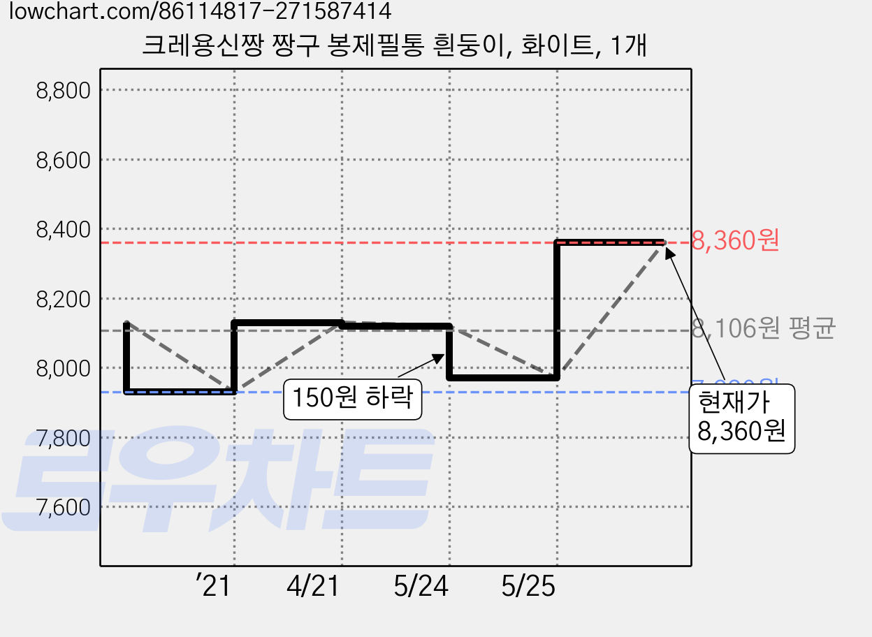 크레용신짱 짱구 봉제필통 흰둥이, 화이트, 1개 가격 변동 차트, 현재가 8,360원, 관측 최저가 7,930원