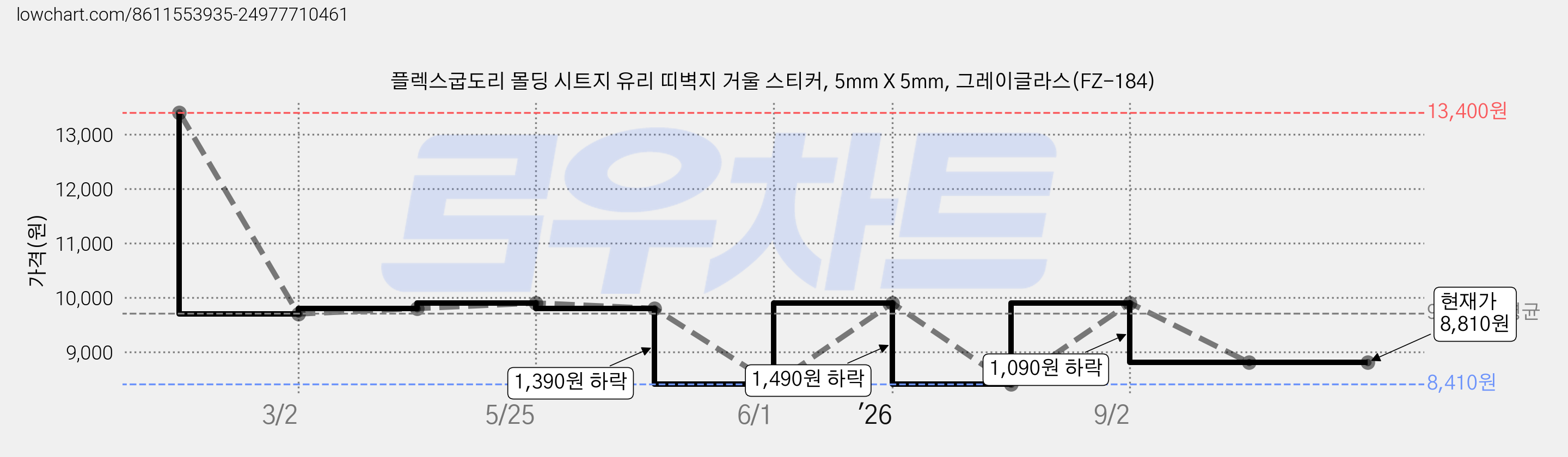 플렉스굽도리 몰딩 시트지 유리 띠벽지 거울 스티커, 5mm X 5mm, 그레이글라스(FZ-184) 가격 변동 차트, 현재가 8,810원, 관측 최저가 8,410원
