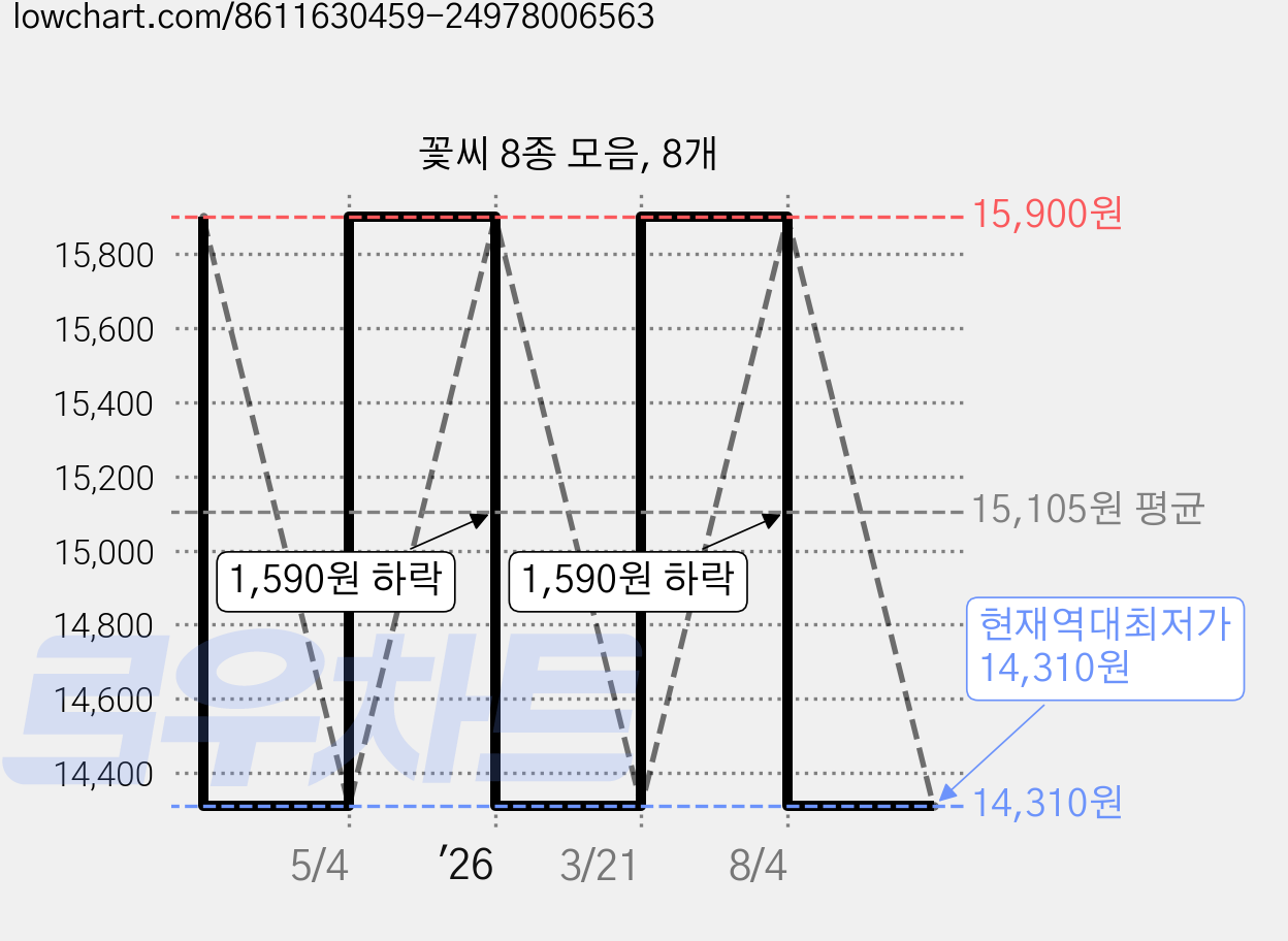 꽃씨 8종 모음, 8개 가격 변동 차트, 현재가 14,310원, 역대최저가