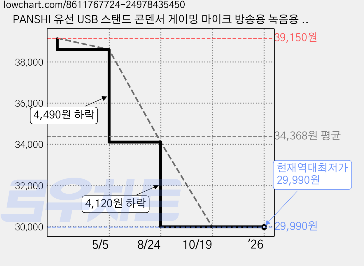 PANSHI 유선 USB 스탠드 콘덴서 게이밍 마이크 방송용 녹음용 MU1000, 블랙 가격 변동 차트, 현재가 29,990원, 역대최저가