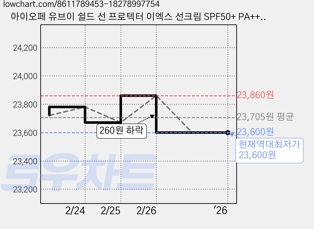 아이오페 유브이 쉴드 선 프로텍터 이엑스 선크림 SPF50+ PA++++, 60ml, 1개 가격 변동 차트, 현재가 23,600원, 역대최저가