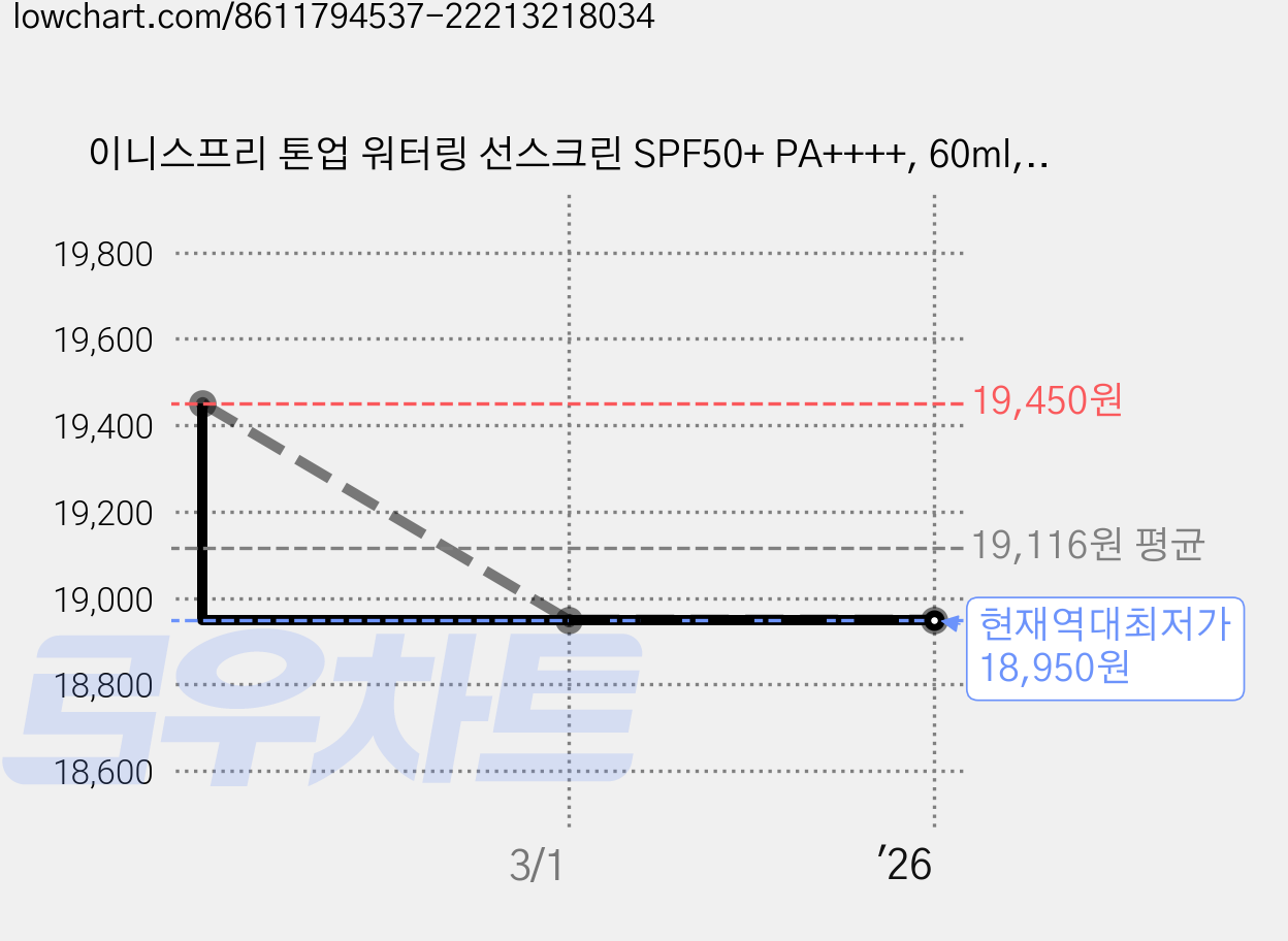 이니스프리 톤업 워터링 선스크린 SPF50+ PA++++, 60ml, 2개 가격 변동 차트, 현재가 18,950원, 역대최저가