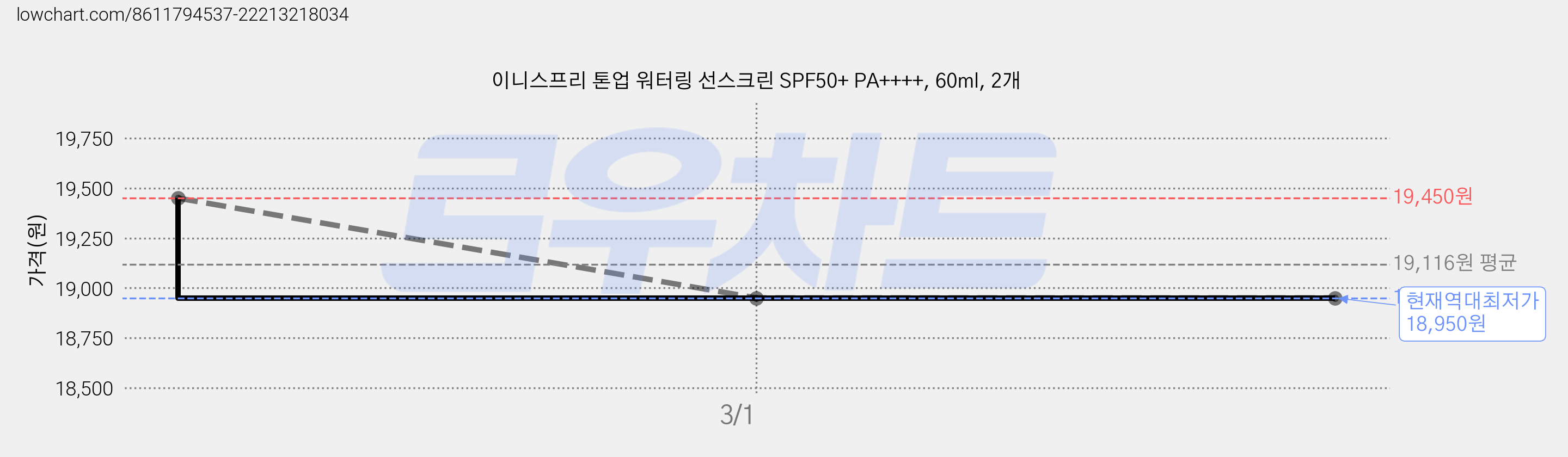 이니스프리 톤업 워터링 선스크린 SPF50+ PA++++, 60ml, 2개 가격 변동 차트, 현재가 18,950원, 역대최저가