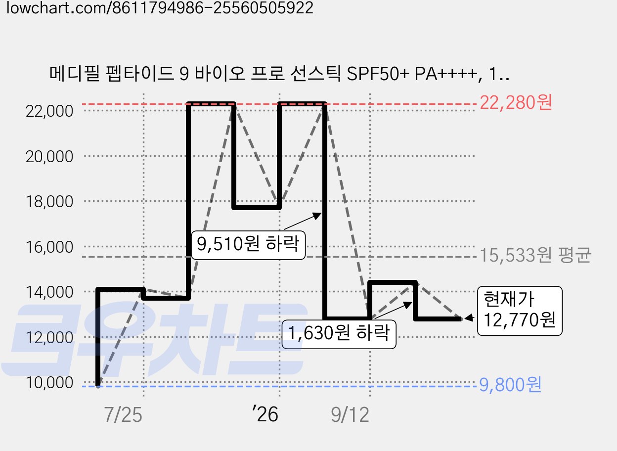 메디필 펩타이드 9 바이오 프로 선스틱 SPF50+ PA++++, 1개, 19g 가격 변동 차트, 현재가 12,770원, 관측 최저가 9,800원