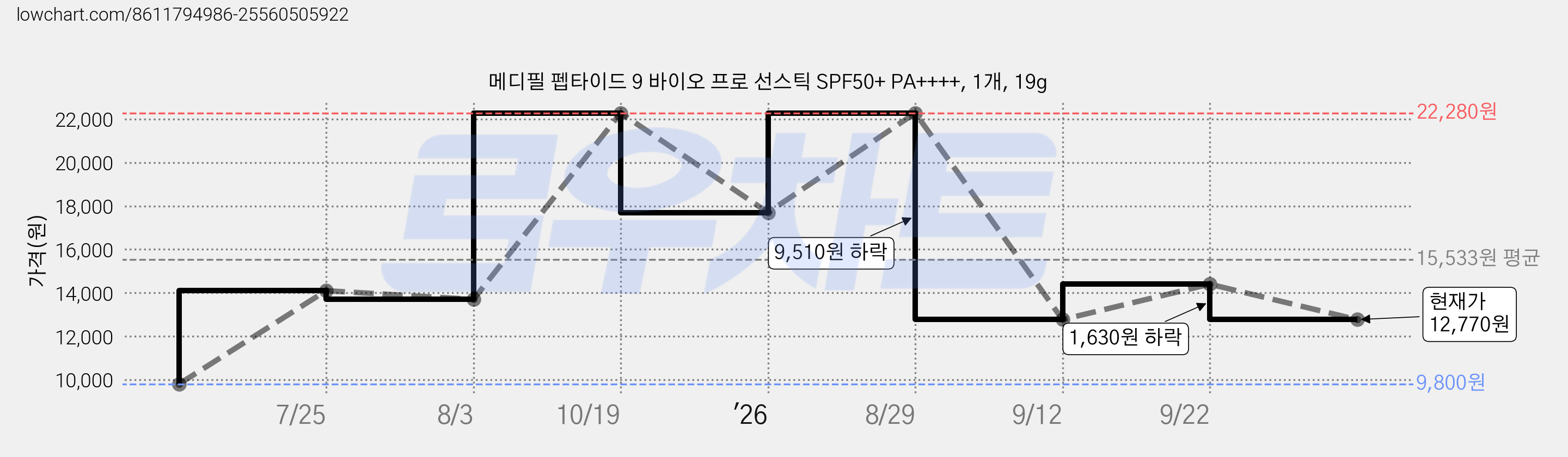 메디필 펩타이드 9 바이오 프로 선스틱 SPF50+ PA++++, 1개, 19g 가격 변동 차트, 현재가 12,770원, 관측 최저가 9,800원