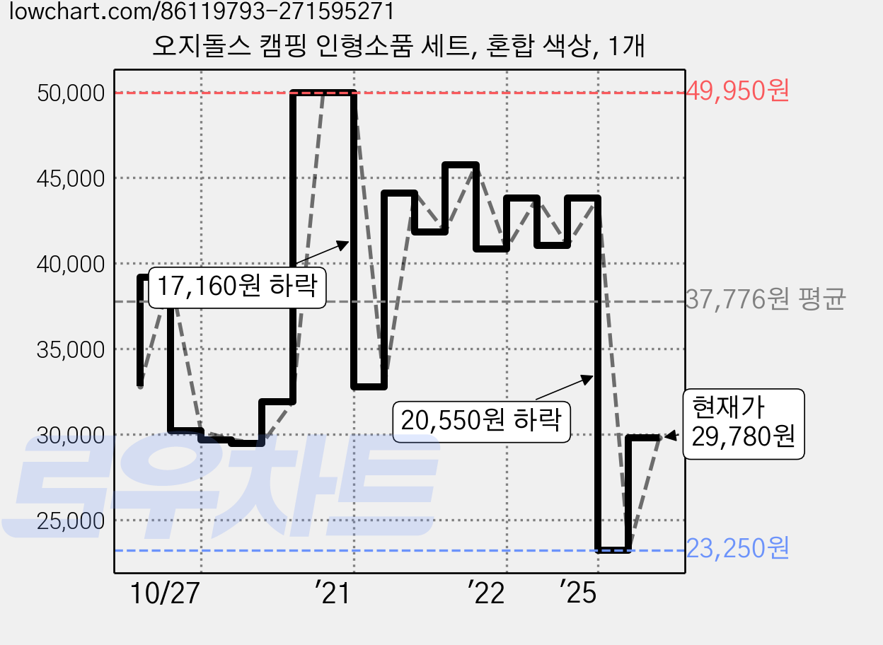 오지돌스 캠핑 인형소품 세트, 혼합 색상, 1개 가격 변동 차트, 현재가 29,780원, 관측 최저가 18,820원