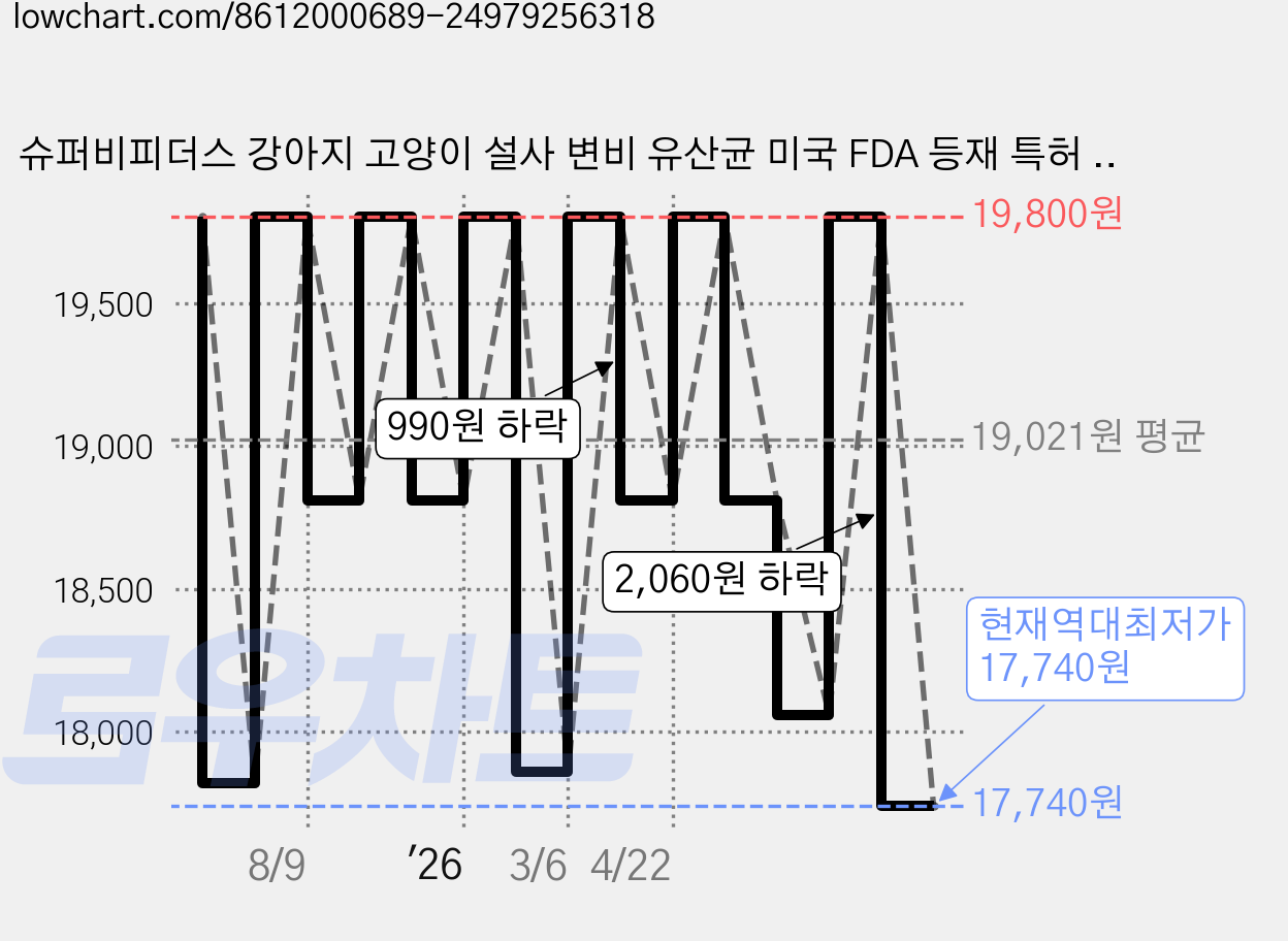 슈퍼비피더스 강아지 고양이 설사 변비 유산균 미국 FDA 등재 특허 30포, 1세트, 장건강/유산균, 60g 가격 변동 차트, 현재가 17,740원, 역대최저가