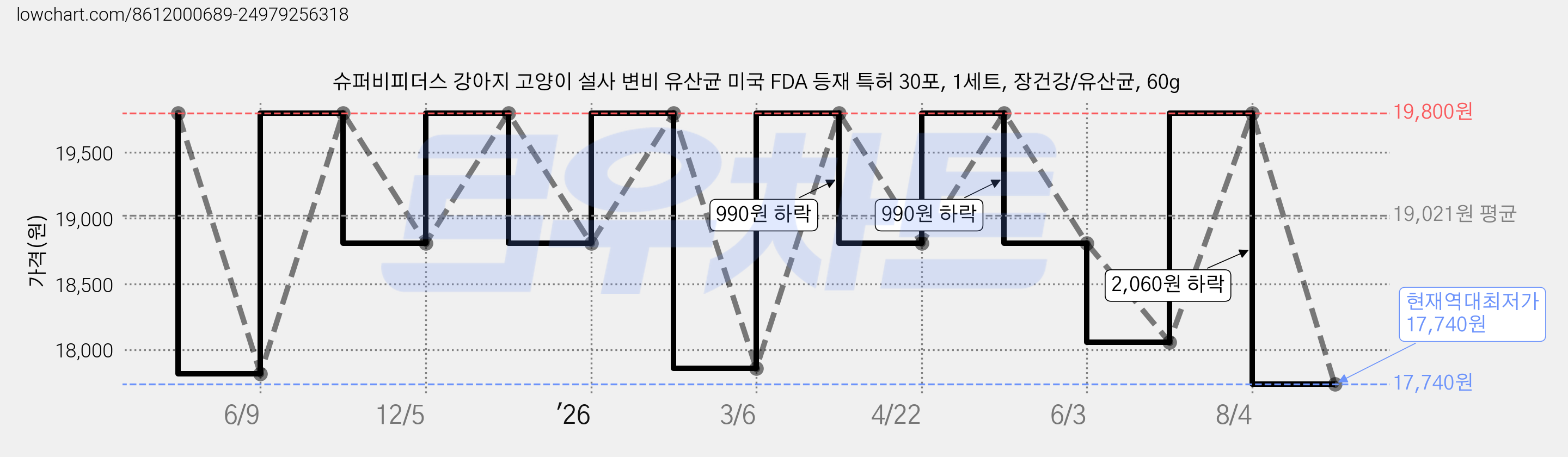 슈퍼비피더스 강아지 고양이 설사 변비 유산균 미국 FDA 등재 특허 30포, 1세트, 장건강/유산균, 60g 가격 변동 차트, 현재가 17,740원, 역대최저가
