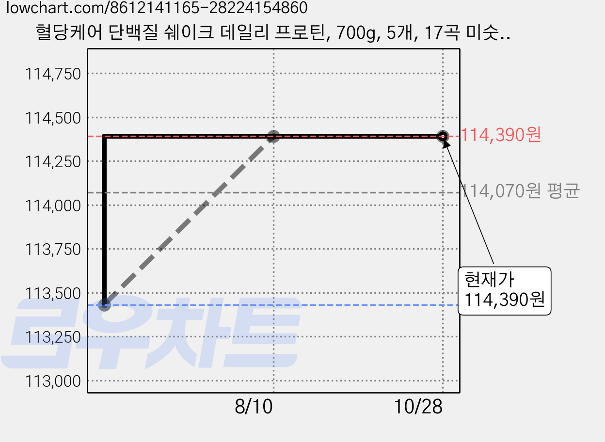 혈당케어 단백질 쉐이크 데일리 프로틴, 700g, 5개, 17곡 미숫가루 가격 변동 차트, 현재가 114,390원, 관측 최저가 113,430원