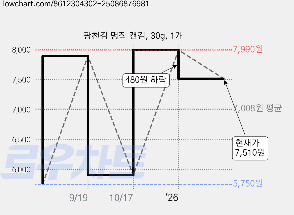 광천김 명작 캔김, 30g, 1개 가격 변동 차트, 현재가 7,510원, 관측 최저가 5,750원