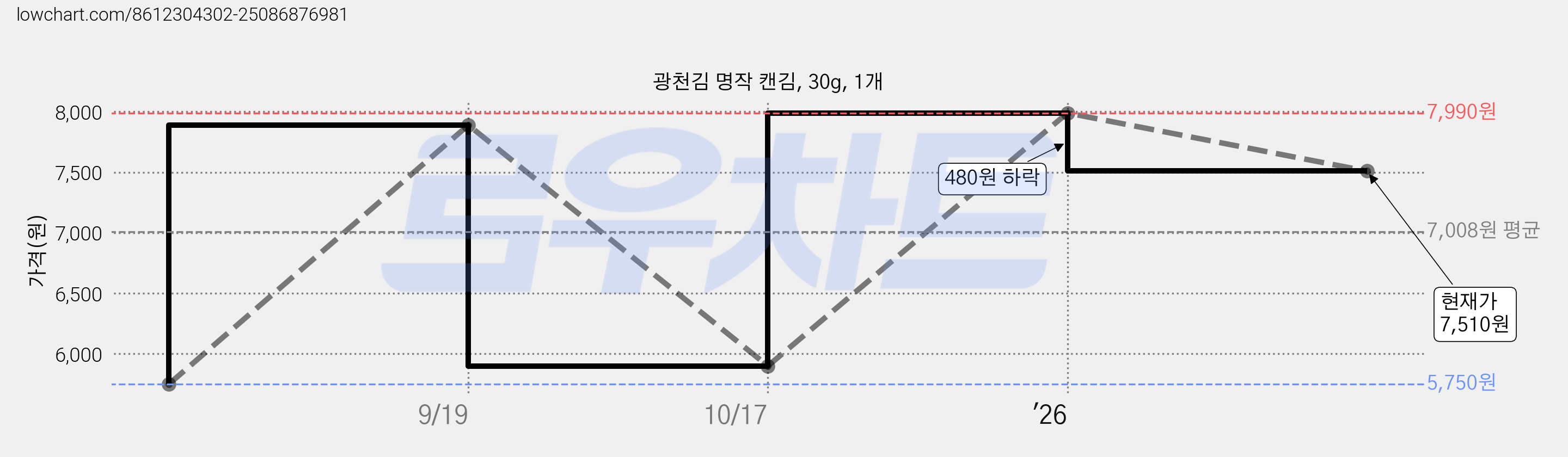 광천김 명작 캔김, 30g, 1개 가격 변동 차트, 현재가 7,510원, 관측 최저가 5,750원