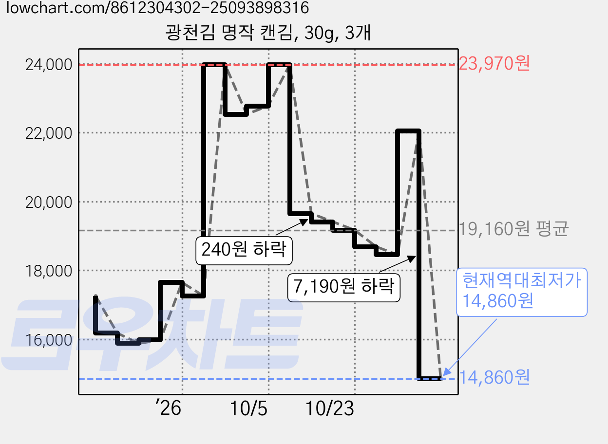 광천김 명작 캔김, 30g, 3개 가격 변동 차트, 현재가 14,860원, 역대최저가