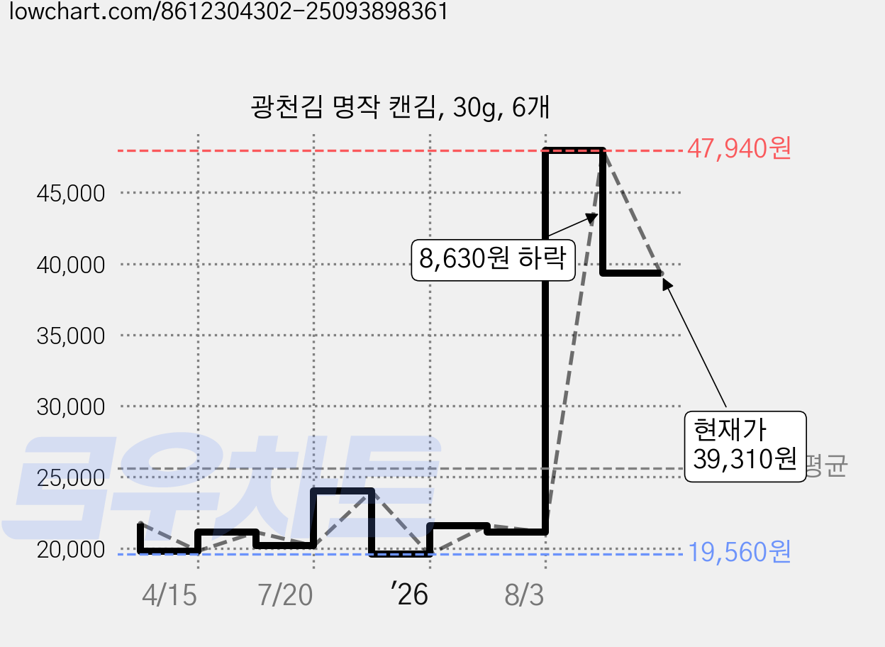 광천김 명작 캔김, 30g, 6개 가격 변동 차트, 현재가 39,310원, 관측 최저가 19,560원