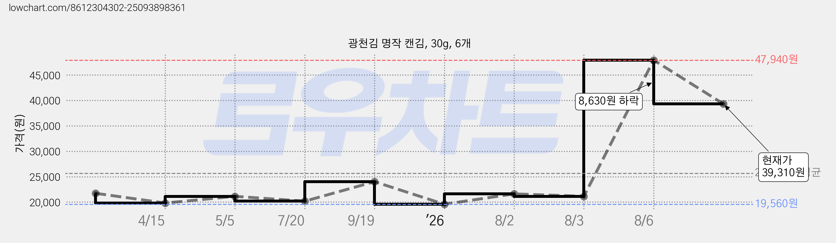 광천김 명작 캔김, 30g, 6개 가격 변동 차트, 현재가 39,310원, 관측 최저가 19,560원
