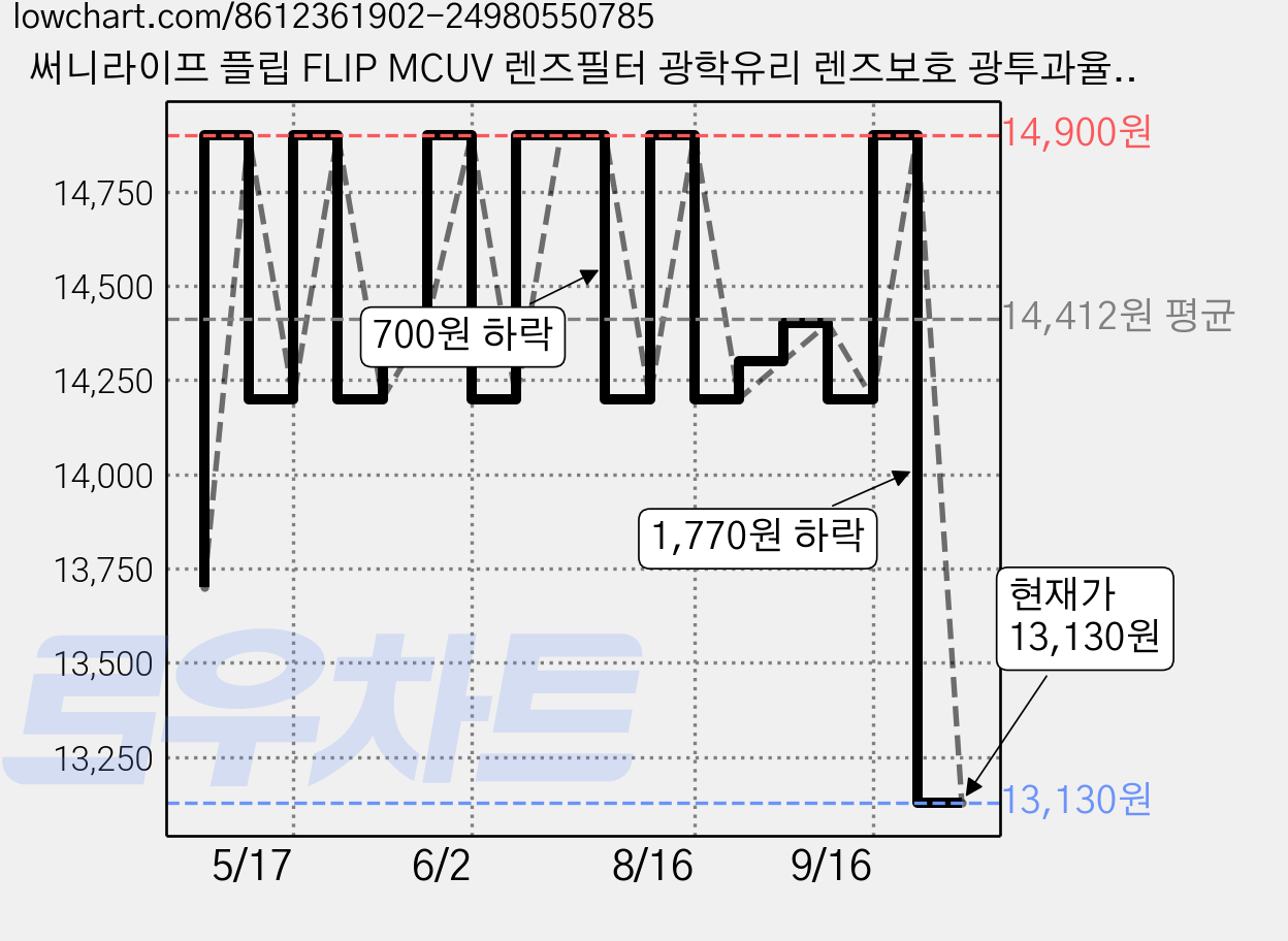 써니라이프 플립 FLIP MCUV 렌즈필터 광학유리 렌즈보호 광투과율 드론카메라 악세사리, 1개 가격 변동 차트, 현재가 13,130원, 관측 최저가 12,500원