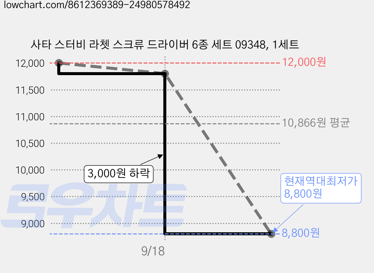 사타 스터비 라쳇 스크류 드라이버 6종 세트 09348, 1세트 가격 변동 차트, 현재가 8,800원, 역대최저가