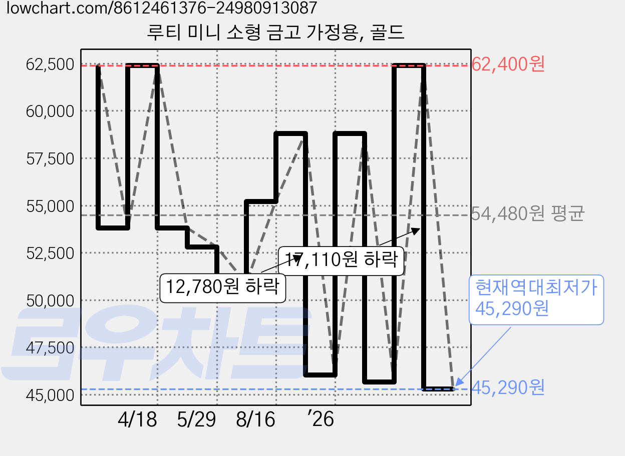 루티 미니 소형 금고 가정용, 골드 가격 변동 차트, 현재가 45,290원, 역대최저가