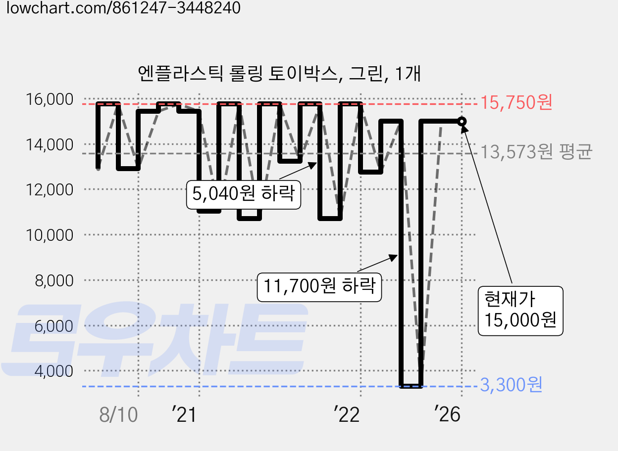 엔플라스틱 롤링 토이박스, 그린, 1개 가격 변동 차트, 현재가 15,000원, 역대최저가
