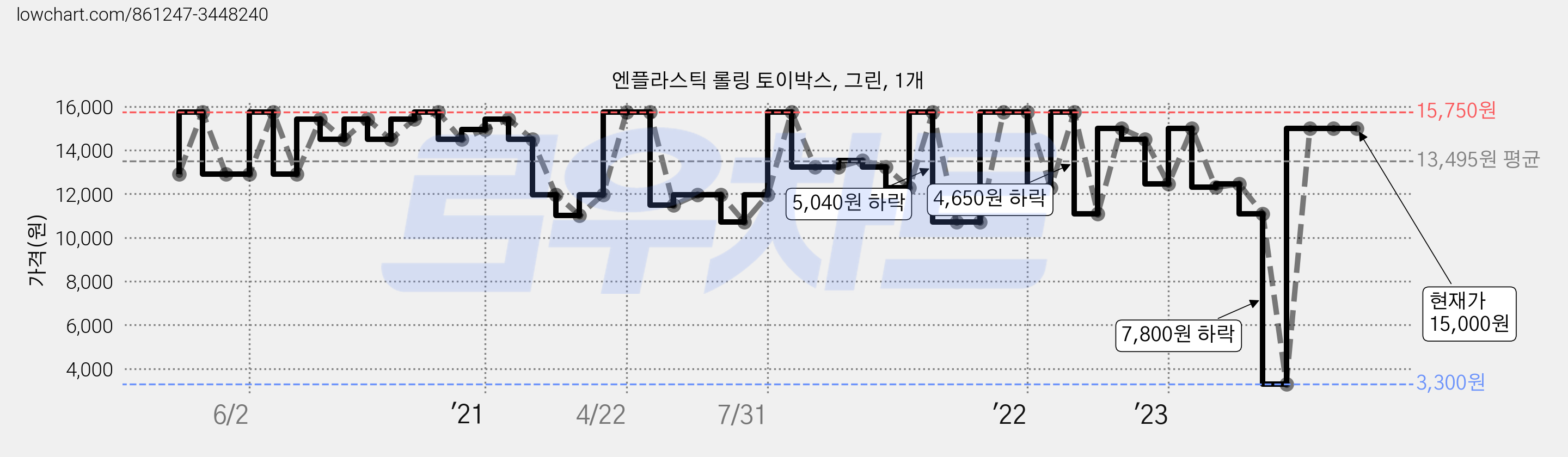 엔플라스틱 롤링 토이박스, 그린, 1개 가격 변동 차트, 현재가 15,000원, 역대최저가