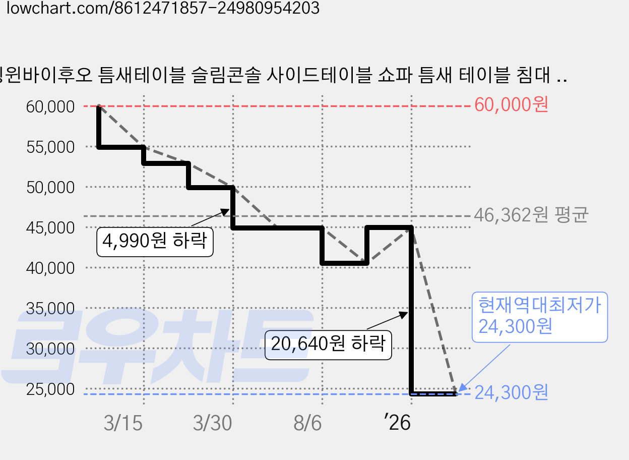 칭윈바이후오 틈새테이블 슬림콘솔 사이드테이블 쇼파 틈새 테이블 침대 틈새 테이블, 화이트/스몰 가격 변동 차트, 현재가 24,300원, 역대최저가