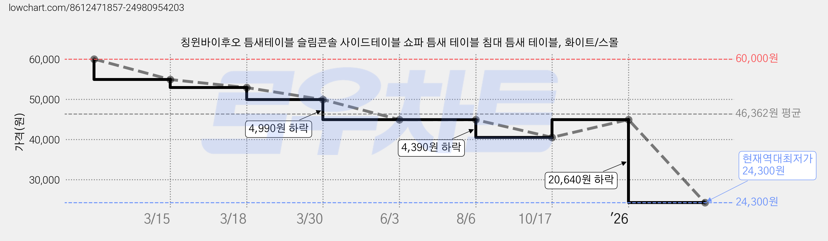 칭윈바이후오 틈새테이블 슬림콘솔 사이드테이블 쇼파 틈새 테이블 침대 틈새 테이블, 화이트/스몰 가격 변동 차트, 현재가 24,300원, 역대최저가